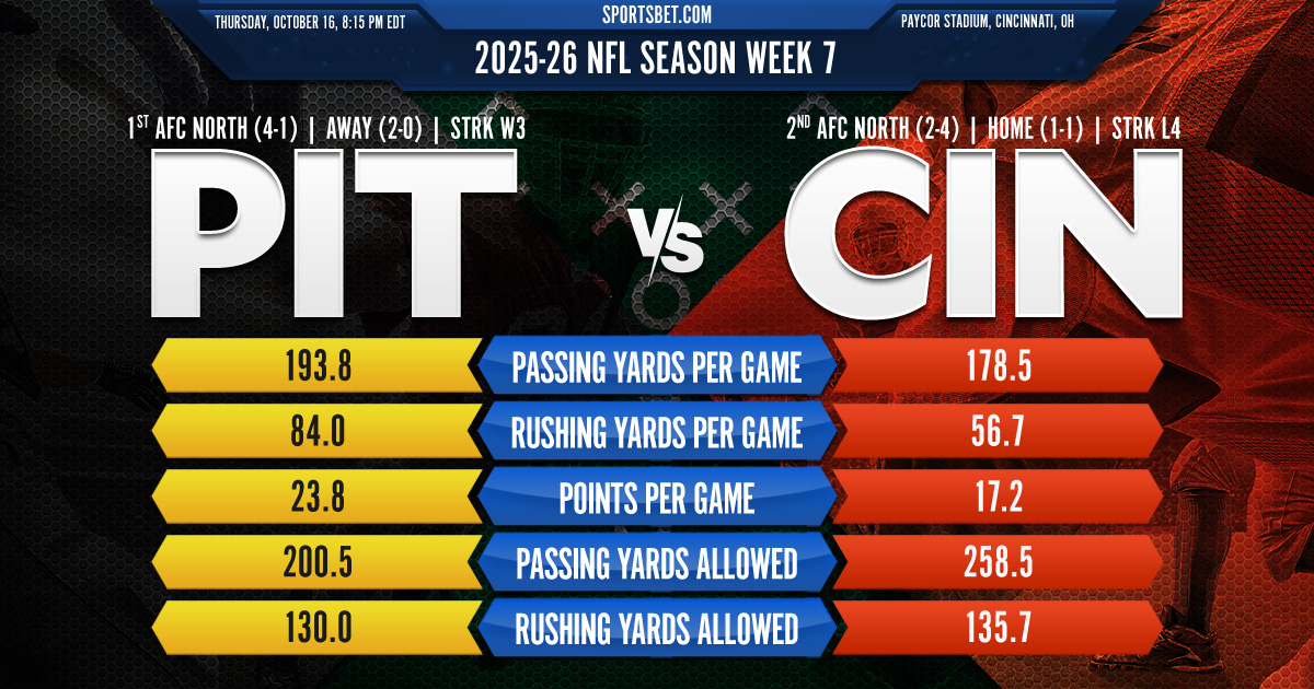 2025-26 NFL Week 7 Match Preview - Pittsburgh vs. Cincinnati: Can the struggling Bengals upset the division leader Steelers? 2025-26 NFL Week 7 Match Preview - Pittsburgh vs. Cincinnati: Can the struggling Bengals upset the division leader Steelers?