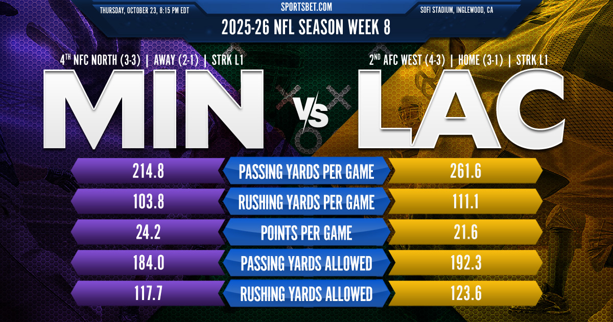 2025-26 NFL Week 8 MIN vs. LAC Preview: Which team will bounce back on Thursday night? 2025-26 NFL Week 8 MIN vs. LAC Preview: Which team will bounce back on Thursday night?